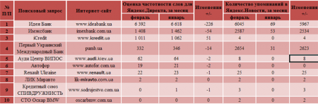 Названы самые популярные автокредиты февраля 2014-го у украинцев