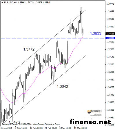 На Форексе в паре EUR/USD ралли сохраняется