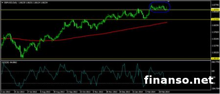 Пара GBP/USD приблизилась к уровню 1.6623 на Forex