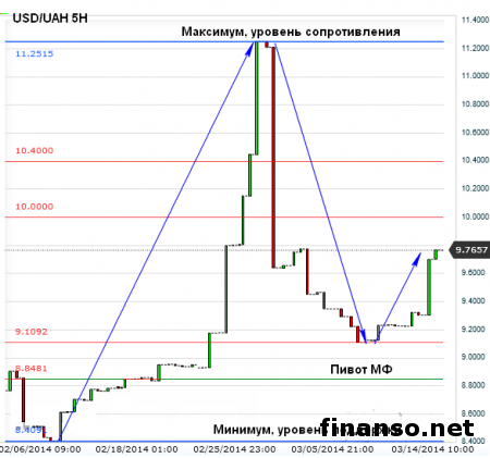 На Форексе доллар к гривне увеличился на 12 копеек