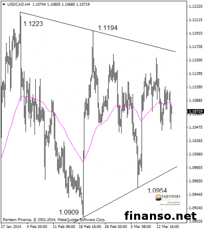 Пара USD/CAD на Forex начала консолидацию от показателя 1.1223