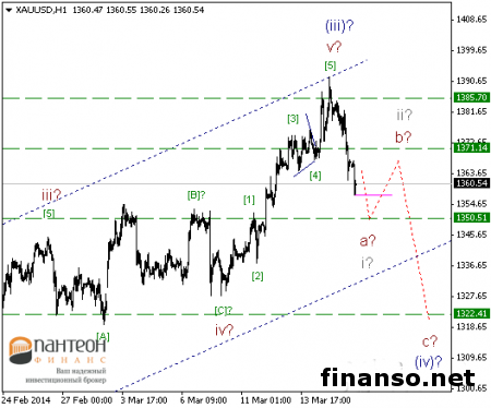 Стоимость золота на Форексе падает