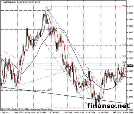 На Форексе «быки» в паре AUD/USD получили поддержку после выступления В. Путина