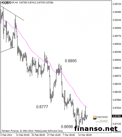 Пара USD/CHF, как и раньше, на Forex располагается в узком коридоре выше минимума 0.8698