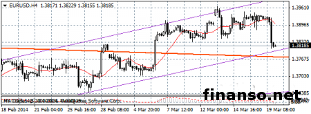 Пара EUR/USD резко снизилась от отметки 1.3900 на Forex