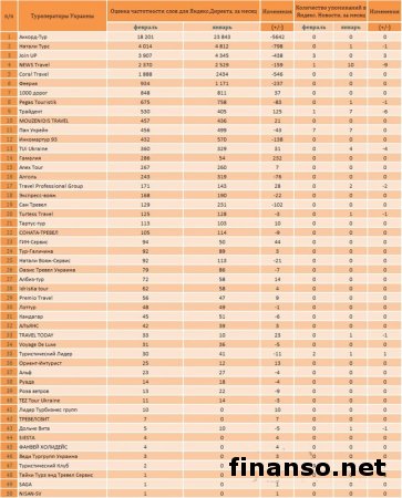 Определены самые известные туроператоры Украины в феврале 2014 года