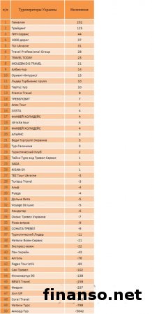 Определены самые известные туроператоры Украины в феврале 2014 года