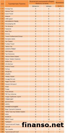 Определены самые известные туроператоры Украины в феврале 2014 года