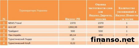 Определены самые известные туроператоры Украины в феврале 2014 года
