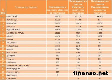 Определены самые известные туроператоры Украины в феврале 2014 года