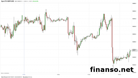Сопротивление на отметке 1.6654 не давало вырасти паре GBP/USD на Форексе