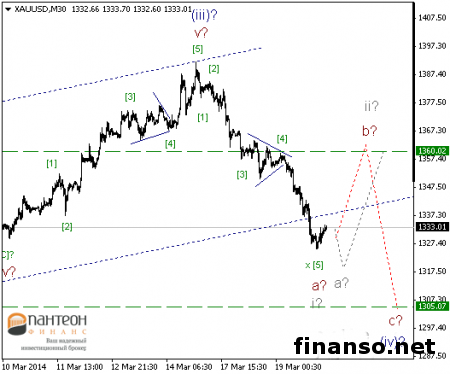 Цена золота на Форексе продолжает снижаться