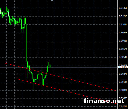 На Форексе австралийский доллар ведет себя сдержанно