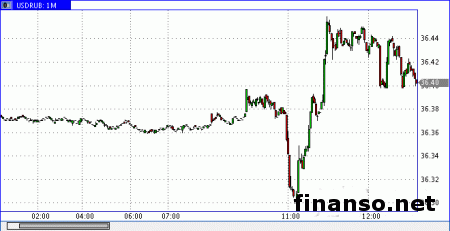 Рубль пока справляется с давлением на Форексе