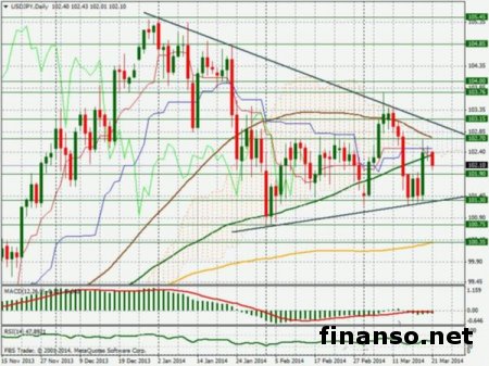 На Форексе иена набирает цену из-за санкций по отношению к России