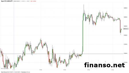 Реакция рынков Forex на комментарии Йеллен