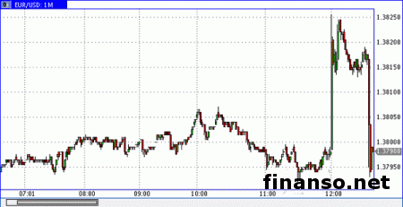 Пара евро/доллар на Форексе возвращается к 3-летним максимальным показателям