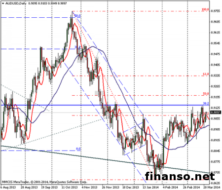 Пара AUD/USD уже два месяца не может вырасти на Форексе