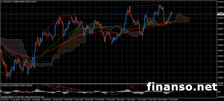 Пара AUD/USD готовится к росту на Форексе