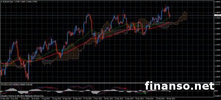 На Форексе пара EUR/USD не пробилась к отметке 1.40