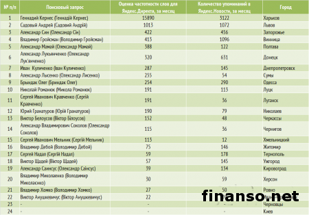 Названы самые популярные мэры областных центров Украины марта 2014 г.