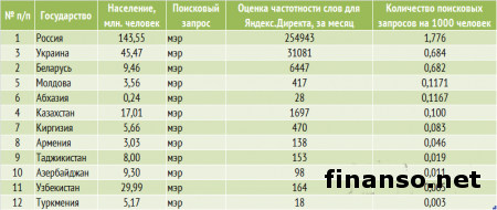 Названы самые популярные мэры областных центров Украины марта 2014 г.