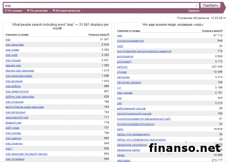 Названы самые популярные мэры областных центров Украины марта 2014 г.