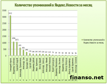 Названы самые популярные мэры областных центров Украины марта 2014 г.