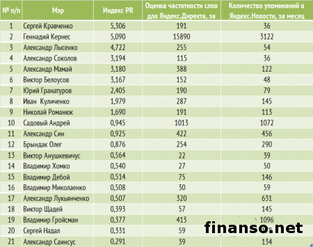 Названы самые популярные мэры областных центров Украины марта 2014 г.