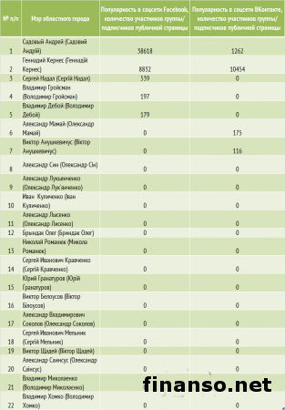 Названы самые популярные мэры областных центров Украины марта 2014 г.