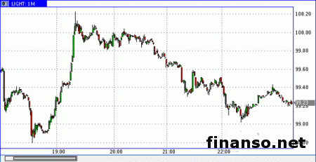 Фьючерсы нефти на Форексе достигли отметки в 100 долларов за баррель
