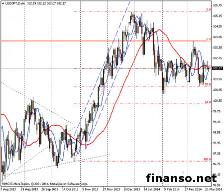 Иена на Форексе окрепла лишь на время