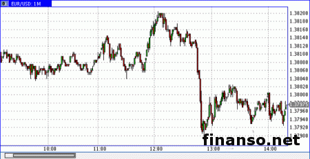 Евро снизился к минимумам в районе 1,3749 на Форексе