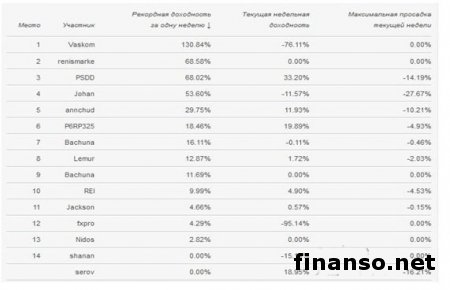 FIBO Group: победитель конкурса «Триатлон» увеличил объем ПАММ-счета на 50%
