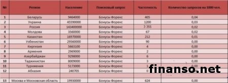 Названы самые необычные запросы о "бонусах Форекс" в Интернете среди россиян