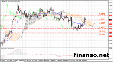 Южное движение поменяло направление на Forex по паре GBP/USD