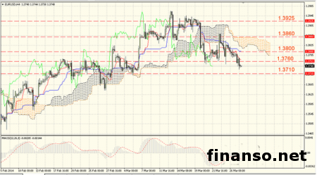 На Forex евровалюта находится под давлением