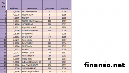Finanso.net назвал ТОП-3 брокера Украины в марте 2014-го