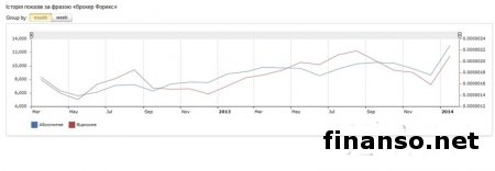Finanso.net назвал ТОП-3 брокера Украины в марте 2014-го