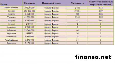 Finanso.net назвал ТОП-3 брокера Украины в марте 2014-го