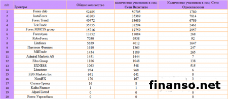 Finanso.net назвал ТОП-3 брокера Украины в марте 2014-го