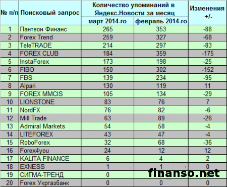 Finanso.net назвал ТОП-3 брокера Украины в марте 2014-го