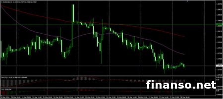 Доллар вырос к евро на рынке Форекс