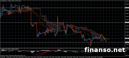 Неутешительная статистика еврозоны на Forex не позволяет расти EUR