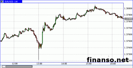 На Форексе евро к доллару восстановился на отметке 1,3790