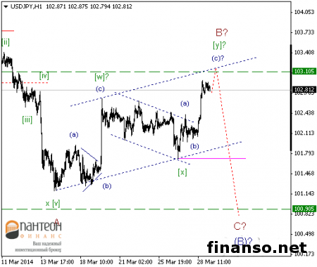 Пара USD/JPY на гране нисходящего движения на Форексе