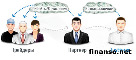 Компания JustForex впервые на рынке Форекс запустила партнерский Рибейт сервис Компания JustForex впервые на рынке Форекс запустила партнерский Рибейт сервис