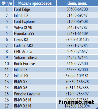 Определены 75 самых популярных кроссоверов у украинцев в апреле 2014 г.