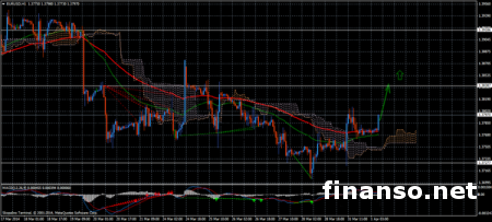 На Форексе пара EUR/USD под влиянием «быков»