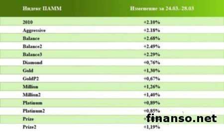 Forex Trend: средняя доходность индексов ПАММ-счетов составила 1,58% в USD  